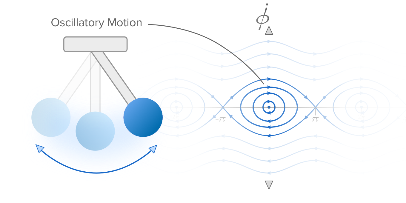 Phase Portrait of the Nonlinear Pendulum